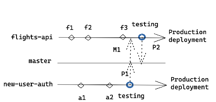 Branch Based Deployment